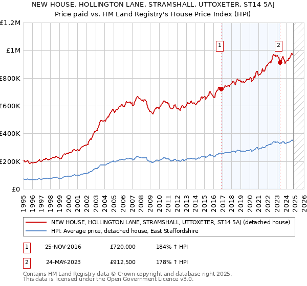 NEW HOUSE, HOLLINGTON LANE, STRAMSHALL, UTTOXETER, ST14 5AJ: Price paid vs HM Land Registry's House Price Index