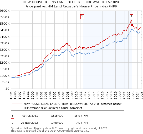 NEW HOUSE, KEENS LANE, OTHERY, BRIDGWATER, TA7 0PU: Price paid vs HM Land Registry's House Price Index