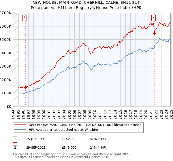 NEW HOUSE, MAIN ROAD, CHERHILL, CALNE, SN11 8UT: Price paid vs HM Land Registry's House Price Index