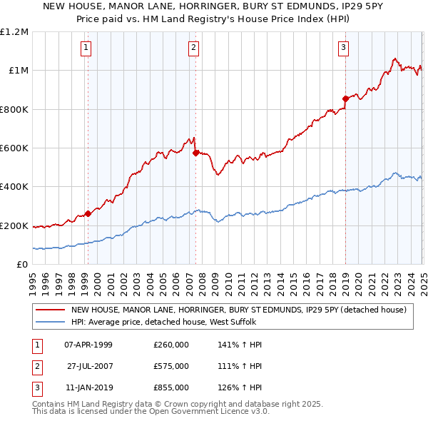 NEW HOUSE, MANOR LANE, HORRINGER, BURY ST EDMUNDS, IP29 5PY: Price paid vs HM Land Registry's House Price Index