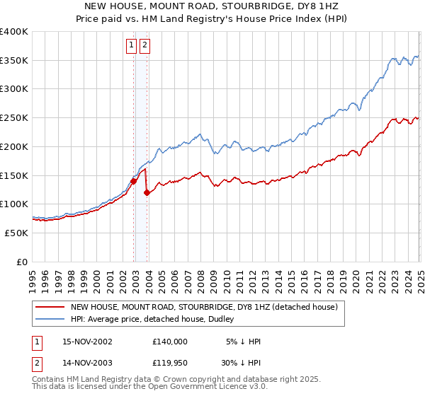 NEW HOUSE, MOUNT ROAD, STOURBRIDGE, DY8 1HZ: Price paid vs HM Land Registry's House Price Index