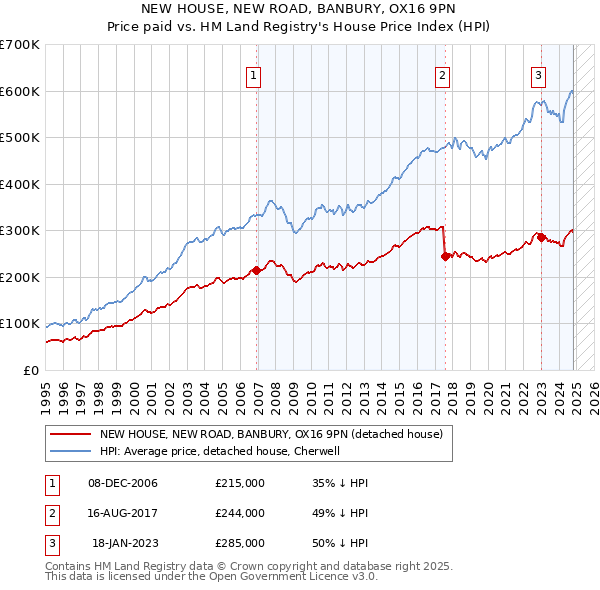 NEW HOUSE, NEW ROAD, BANBURY, OX16 9PN: Price paid vs HM Land Registry's House Price Index