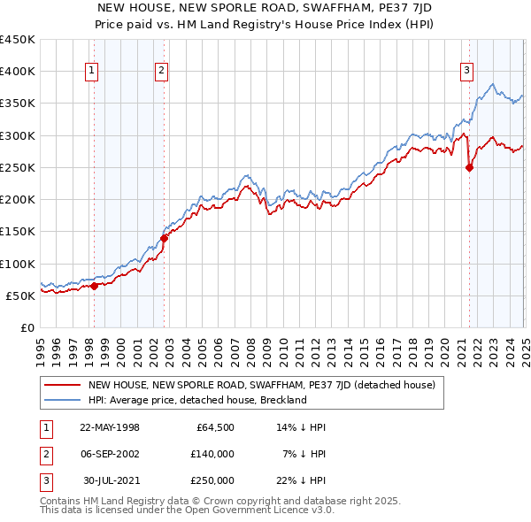 NEW HOUSE, NEW SPORLE ROAD, SWAFFHAM, PE37 7JD: Price paid vs HM Land Registry's House Price Index