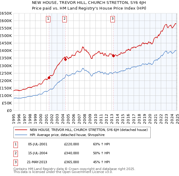 NEW HOUSE, TREVOR HILL, CHURCH STRETTON, SY6 6JH: Price paid vs HM Land Registry's House Price Index