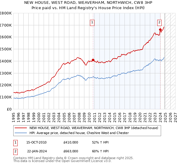 NEW HOUSE, WEST ROAD, WEAVERHAM, NORTHWICH, CW8 3HP: Price paid vs HM Land Registry's House Price Index