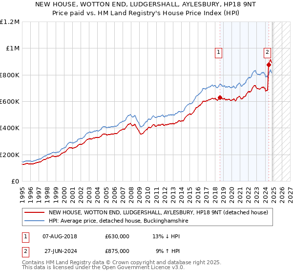 NEW HOUSE, WOTTON END, LUDGERSHALL, AYLESBURY, HP18 9NT: Price paid vs HM Land Registry's House Price Index