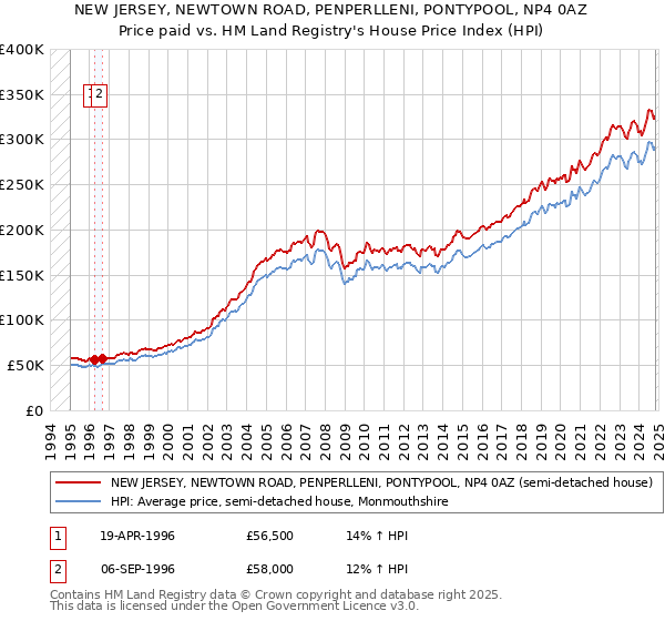 NEW JERSEY, NEWTOWN ROAD, PENPERLLENI, PONTYPOOL, NP4 0AZ: Price paid vs HM Land Registry's House Price Index