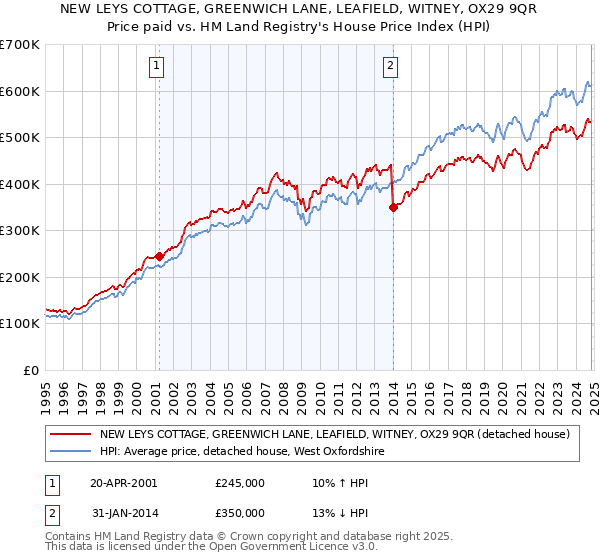 NEW LEYS COTTAGE, GREENWICH LANE, LEAFIELD, WITNEY, OX29 9QR: Price paid vs HM Land Registry's House Price Index