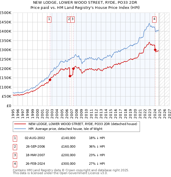 NEW LODGE, LOWER WOOD STREET, RYDE, PO33 2DR: Price paid vs HM Land Registry's House Price Index