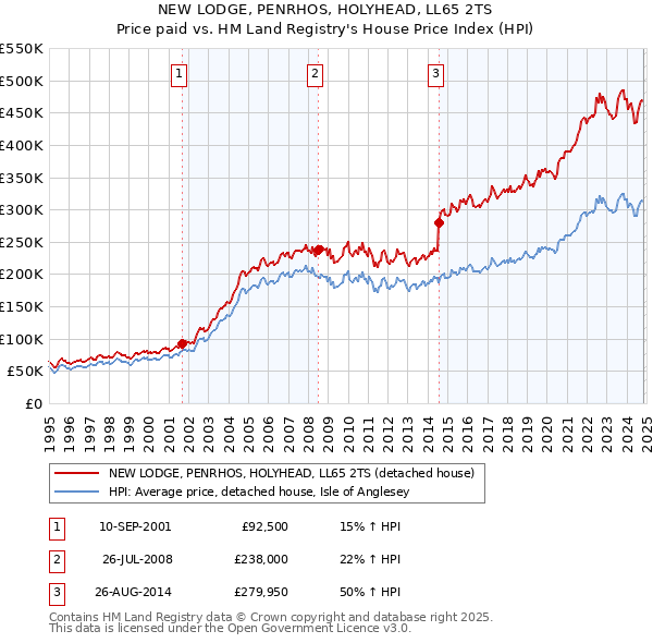 NEW LODGE, PENRHOS, HOLYHEAD, LL65 2TS: Price paid vs HM Land Registry's House Price Index