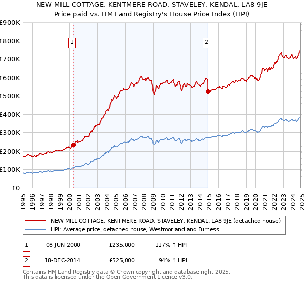 NEW MILL COTTAGE, KENTMERE ROAD, STAVELEY, KENDAL, LA8 9JE: Price paid vs HM Land Registry's House Price Index