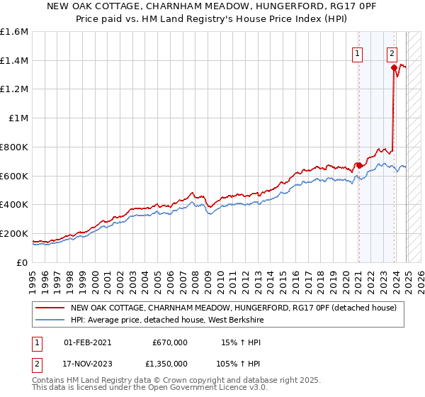 NEW OAK COTTAGE, CHARNHAM MEADOW, HUNGERFORD, RG17 0PF: Price paid vs HM Land Registry's House Price Index