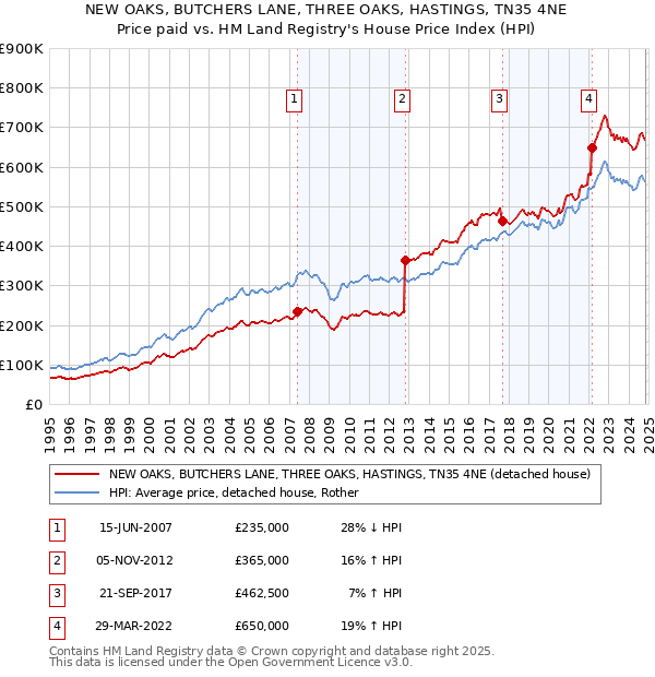 NEW OAKS, BUTCHERS LANE, THREE OAKS, HASTINGS, TN35 4NE: Price paid vs HM Land Registry's House Price Index