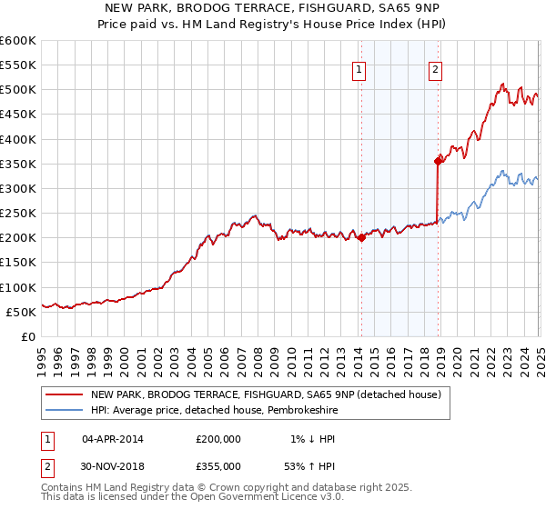 NEW PARK, BRODOG TERRACE, FISHGUARD, SA65 9NP: Price paid vs HM Land Registry's House Price Index