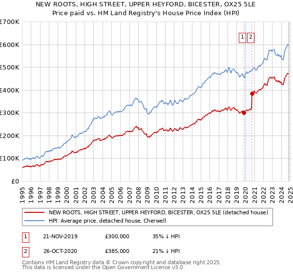 NEW ROOTS, HIGH STREET, UPPER HEYFORD, BICESTER, OX25 5LE: Price paid vs HM Land Registry's House Price Index