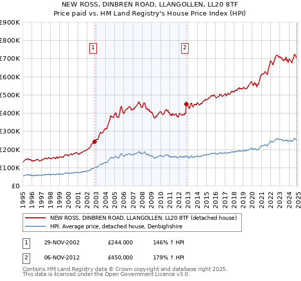 NEW ROSS, DINBREN ROAD, LLANGOLLEN, LL20 8TF: Price paid vs HM Land Registry's House Price Index