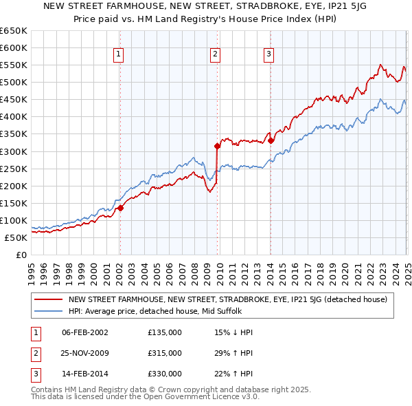 NEW STREET FARMHOUSE, NEW STREET, STRADBROKE, EYE, IP21 5JG: Price paid vs HM Land Registry's House Price Index