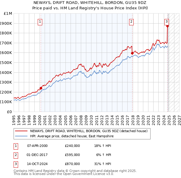 NEWAYS, DRIFT ROAD, WHITEHILL, BORDON, GU35 9DZ: Price paid vs HM Land Registry's House Price Index