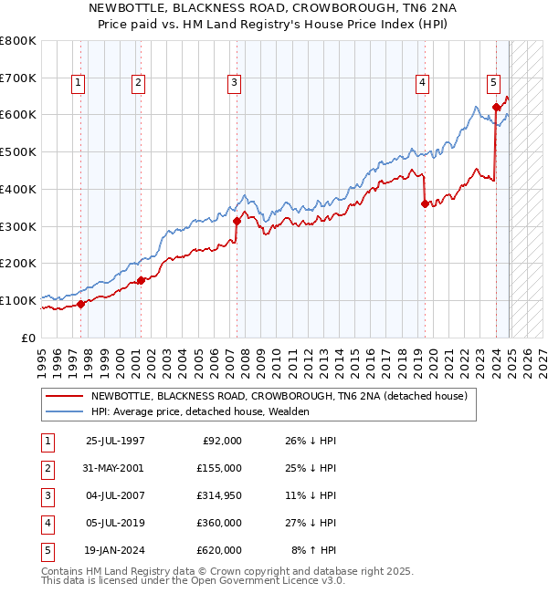 NEWBOTTLE, BLACKNESS ROAD, CROWBOROUGH, TN6 2NA: Price paid vs HM Land Registry's House Price Index