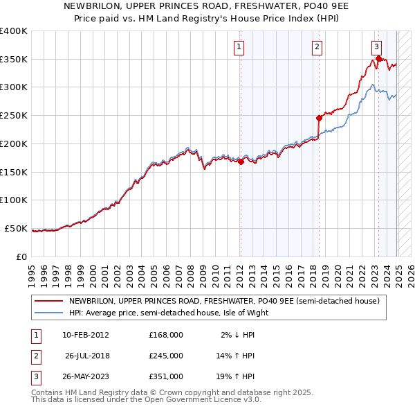 NEWBRILON, UPPER PRINCES ROAD, FRESHWATER, PO40 9EE: Price paid vs HM Land Registry's House Price Index