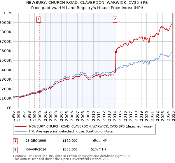 NEWBURY, CHURCH ROAD, CLAVERDON, WARWICK, CV35 8PB: Price paid vs HM Land Registry's House Price Index