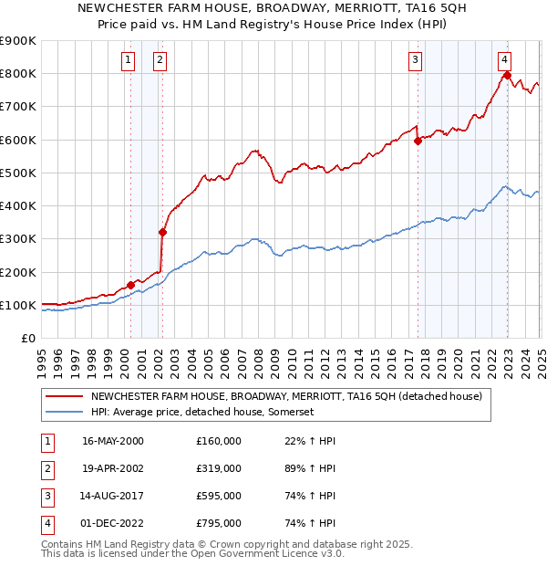 NEWCHESTER FARM HOUSE, BROADWAY, MERRIOTT, TA16 5QH: Price paid vs HM Land Registry's House Price Index