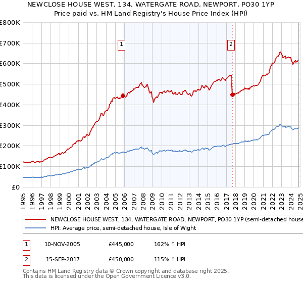 NEWCLOSE HOUSE WEST, 134, WATERGATE ROAD, NEWPORT, PO30 1YP: Price paid vs HM Land Registry's House Price Index