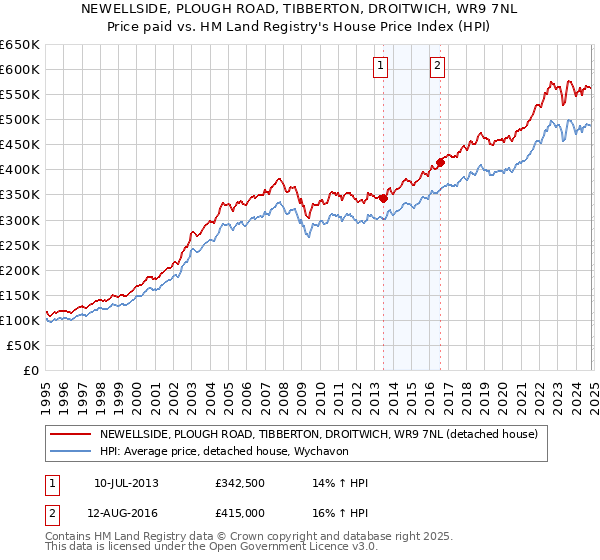 NEWELLSIDE, PLOUGH ROAD, TIBBERTON, DROITWICH, WR9 7NL: Price paid vs HM Land Registry's House Price Index