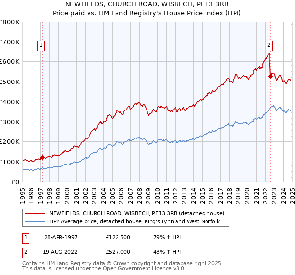 NEWFIELDS, CHURCH ROAD, WISBECH, PE13 3RB: Price paid vs HM Land Registry's House Price Index