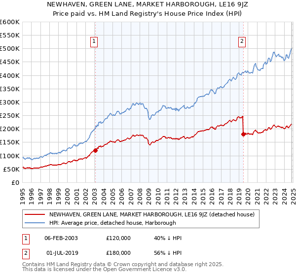 NEWHAVEN, GREEN LANE, MARKET HARBOROUGH, LE16 9JZ: Price paid vs HM Land Registry's House Price Index