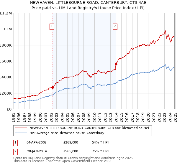 NEWHAVEN, LITTLEBOURNE ROAD, CANTERBURY, CT3 4AE: Price paid vs HM Land Registry's House Price Index