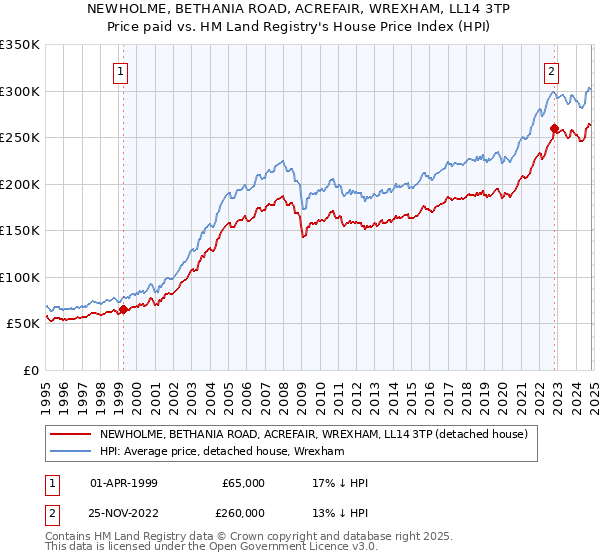 NEWHOLME, BETHANIA ROAD, ACREFAIR, WREXHAM, LL14 3TP: Price paid vs HM Land Registry's House Price Index