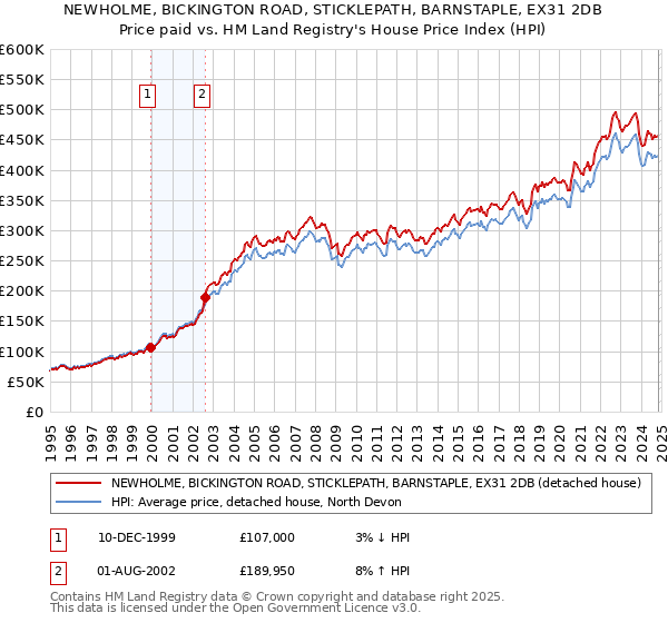 NEWHOLME, BICKINGTON ROAD, STICKLEPATH, BARNSTAPLE, EX31 2DB: Price paid vs HM Land Registry's House Price Index