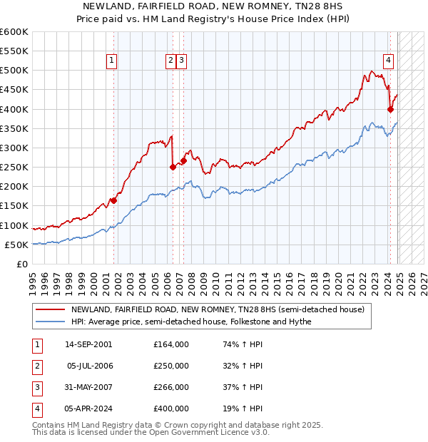 NEWLAND, FAIRFIELD ROAD, NEW ROMNEY, TN28 8HS: Price paid vs HM Land Registry's House Price Index