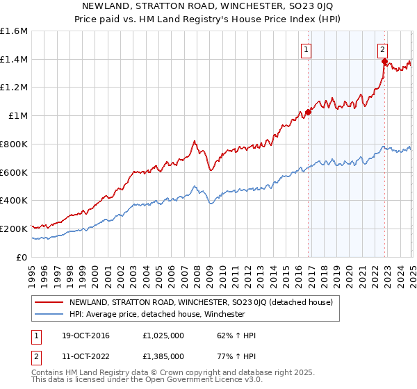 NEWLAND, STRATTON ROAD, WINCHESTER, SO23 0JQ: Price paid vs HM Land Registry's House Price Index