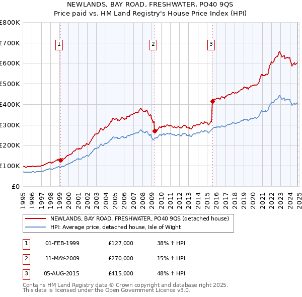 NEWLANDS, BAY ROAD, FRESHWATER, PO40 9QS: Price paid vs HM Land Registry's House Price Index