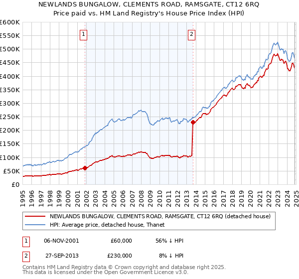 NEWLANDS BUNGALOW, CLEMENTS ROAD, RAMSGATE, CT12 6RQ: Price paid vs HM Land Registry's House Price Index