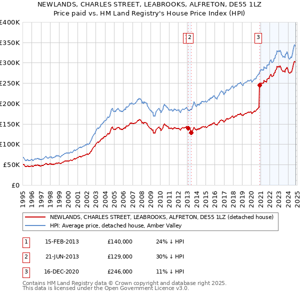 NEWLANDS, CHARLES STREET, LEABROOKS, ALFRETON, DE55 1LZ: Price paid vs HM Land Registry's House Price Index