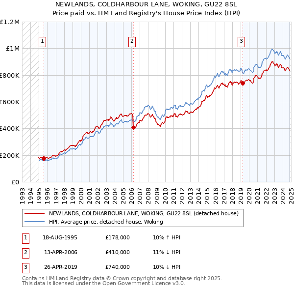 NEWLANDS, COLDHARBOUR LANE, WOKING, GU22 8SL: Price paid vs HM Land Registry's House Price Index