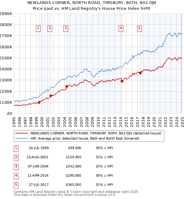 NEWLANDS CORNER, NORTH ROAD, TIMSBURY, BATH, BA2 0JN: Price paid vs HM Land Registry's House Price Index