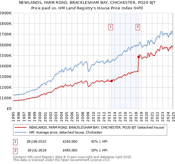 NEWLANDS, FARM ROAD, BRACKLESHAM BAY, CHICHESTER, PO20 8JT: Price paid vs HM Land Registry's House Price Index