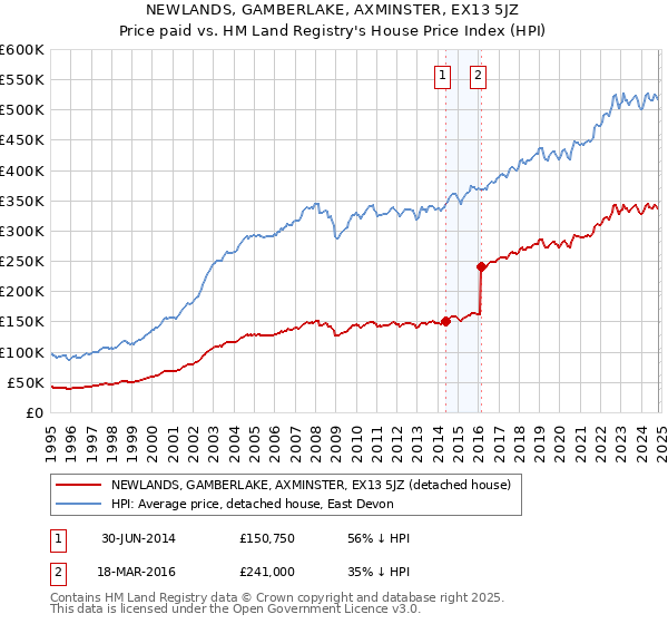 NEWLANDS, GAMBERLAKE, AXMINSTER, EX13 5JZ: Price paid vs HM Land Registry's House Price Index