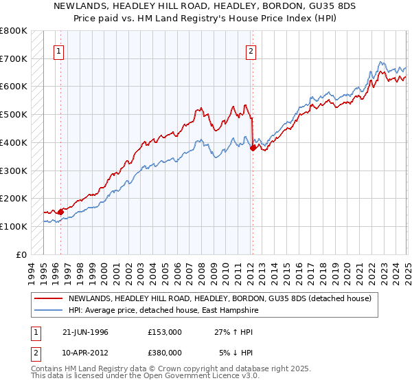 NEWLANDS, HEADLEY HILL ROAD, HEADLEY, BORDON, GU35 8DS: Price paid vs HM Land Registry's House Price Index