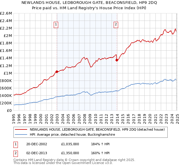 NEWLANDS HOUSE, LEDBOROUGH GATE, BEACONSFIELD, HP9 2DQ: Price paid vs HM Land Registry's House Price Index