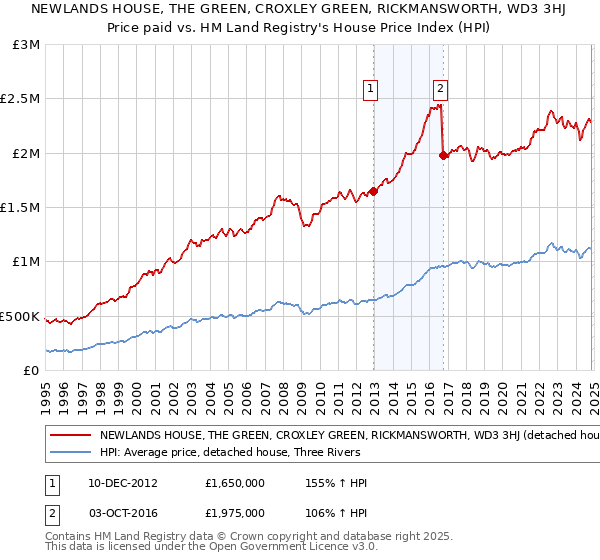 NEWLANDS HOUSE, THE GREEN, CROXLEY GREEN, RICKMANSWORTH, WD3 3HJ: Price paid vs HM Land Registry's House Price Index