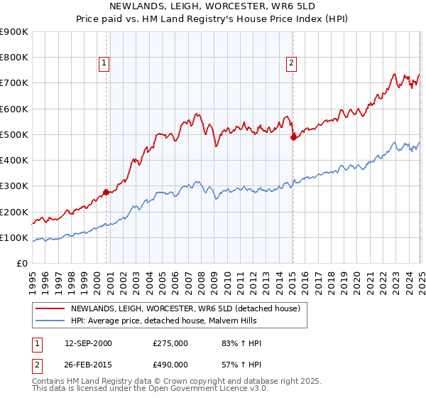 NEWLANDS, LEIGH, WORCESTER, WR6 5LD: Price paid vs HM Land Registry's House Price Index