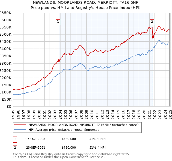 NEWLANDS, MOORLANDS ROAD, MERRIOTT, TA16 5NF: Price paid vs HM Land Registry's House Price Index