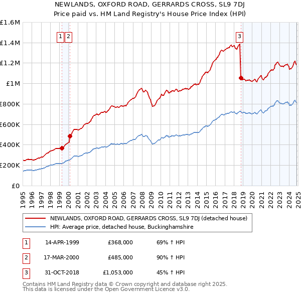 NEWLANDS, OXFORD ROAD, GERRARDS CROSS, SL9 7DJ: Price paid vs HM Land Registry's House Price Index