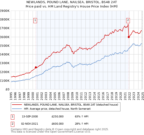 NEWLANDS, POUND LANE, NAILSEA, BRISTOL, BS48 2AT: Price paid vs HM Land Registry's House Price Index