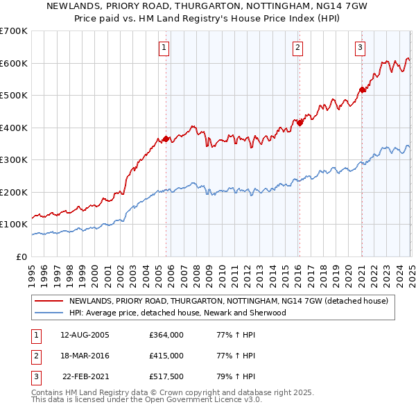 NEWLANDS, PRIORY ROAD, THURGARTON, NOTTINGHAM, NG14 7GW: Price paid vs HM Land Registry's House Price Index